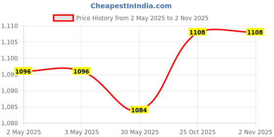 industrybuying.com Shavison Socket Mounted Relay Module 4 Channel 2 C/O, AS433-230VAC-S-OE shavison Price History Graph from 2 May 2025 to 2 Nov 2025