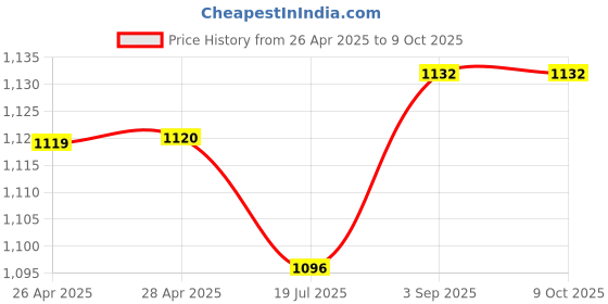 industrybuying.com Shavison Socket Mounted Relay Module 6 Channel 1 C/O Isolated Coils, AS624-24VAC-S-OE shavison Price History Graph from 26 Apr 2025 to 9 Oct 2025
