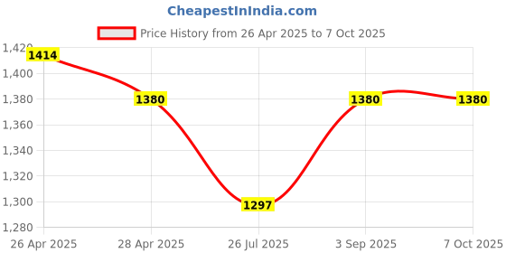 industrybuying.com Shavison Socket Mounted Relay Module 8 Channel 1 C/O Negative Looped Coils, AS355-24V-N-S-OE shavison Price History Graph from 26 Apr 2025 to 5 Oct 2025