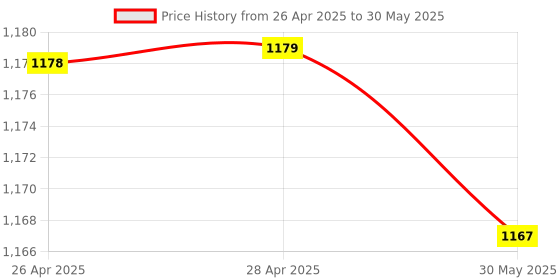 industrybuying.com Shavison Socket Mounted Relay Module 8 Channel 1 N/O Positive Looped Coils, AS385-24V-P-S-OE shavison Price History Graph from 26 Apr 2025 to 30 May 2025