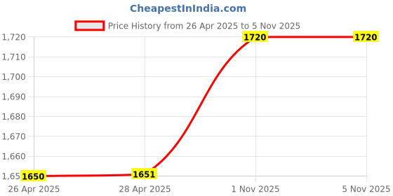 industrybuying.com Shavison Socket Mounted Relay Module 8 Channel 2 C/O, AS375-24V-N-S-OE shavison Price History Graph from 26 Apr 2025 to 3 Nov 2025