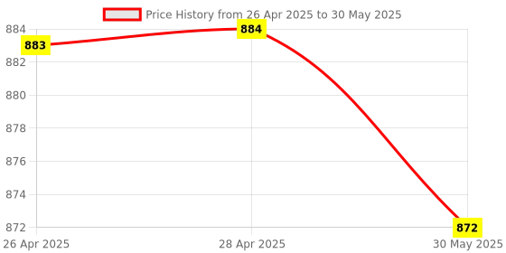 industrybuying.com Shavison Solid State Interface Module With Output 2 Channel, AS792-24V-230VAC-2A shavison Price History Graph from 26 Apr 2025 to 30 May 2025