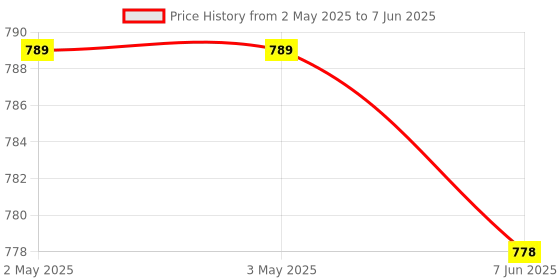 industrybuying.com Shavison Solid State Interface Module With Output 4 Channel, AS783-24V-24V shavison Price History Graph from 2 May 2025 to 7 Jun 2025