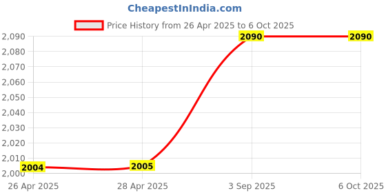 industrybuying.com Shavison Solid State Interface Module With Output 8 Channel, AS795-24V-230VAC-2A shavison Price History Graph from 26 Apr 2025 to 5 Oct 2025