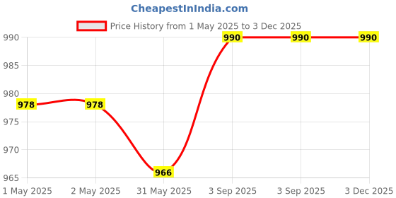 industrybuying.com Shavison Switch Mode Power Supply (SMPS) 24 W 1 Amp, G41-24-24 shavison Price History Graph from 1 May 2025 to 2 Dec 2025