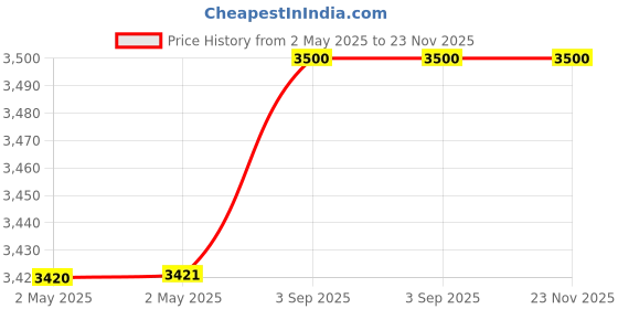 industrybuying.com Sheaffer 100 A 9340 Bright Chrome with Polished Gold-Tone Trim Ball Pen with Card Holder, WP24767 sheaffer Price History Graph from 2 May 2025 to 22 Nov 2025