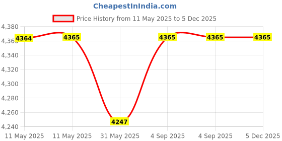 industrybuying.com Sheaffer 300 9325 Glossy Black Finish Featuring Gold-Plated Trim Ball Pen with Card Holder, WP33121 sheaffer Price History Graph from 11 May 2025 to 5 Dec 2025