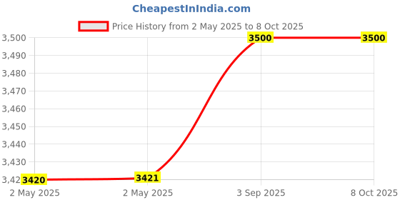 industrybuying.com Sheaffer Black Barrel Chrome Cap Ball Pen with Table Clock Set, WP19752 sheaffer Price History Graph from 2 May 2025 to 8 Oct 2025