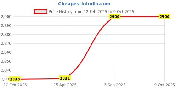 industrybuying.com Sheaffer Black Chrome Plated Trim Ballpoint Pen with Wallet, WP22737 sheaffer Price History Graph from 12 Feb 2025 to 9 Oct 2025