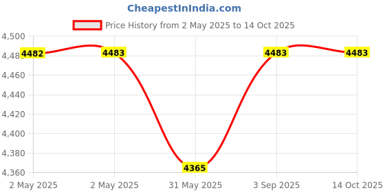 industrybuying.com Sheaffer Black Gold Trim Ball Pen with A5 Notebokk, WP19754 sheaffer Price History Graph from 2 May 2025 to 13 Oct 2025