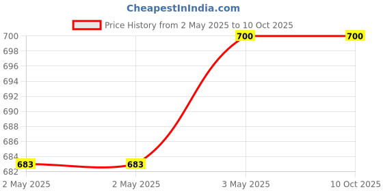 industrybuying.com Sheaffer Fountain Pen Ink Black 50 ml, WP02198 sheaffer Price History Graph from 2 May 2025 to 9 Oct 2025