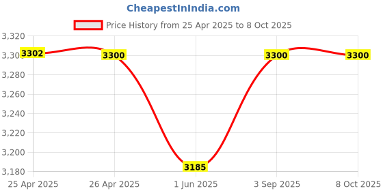 industrybuying.com Sheaffer Glossy Black Resin Gold Plated Trim Ball Pen with A5 Notebook Set, WP26142 sheaffer Price History Graph from 25 Apr 2025 to 8 Oct 2025
