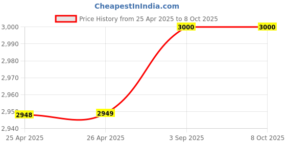 industrybuying.com Sheaffer Lacque Black Chrome Plated Trim Ball Pen with A5 Notebook Set, WP24517 sheaffer Price History Graph from 25 Apr 2025 to 8 Oct 2025