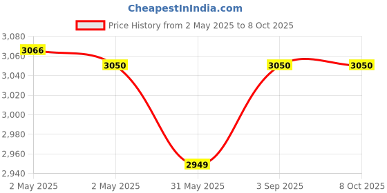 industrybuying.com Sheaffer POP 9201 Ball Pen, A6 Notebook, Card Holder & Mug Combo Blue with Chrome Trim, WP33552 sheaffer Price History Graph from 2 May 2025 to 8 Oct 2025