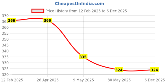 industrybuying.com Sheen & Shine 30x40 cm Multicolor Vehicle Cleaning Cloth Pack of 4 Pcs sheen & shine Price History Graph from 12 Feb 2025 to 5 Dec 2025