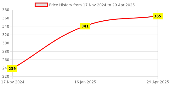 industrybuying.com SHELFKING Non-Magnetic 10 x 12 Inch Double Sided Whiteboard and Chalkboard Wooden Slate Both Side Writing Boards, One Side White Surface and Reverse Side Green Surface shelfking Price History Graph from 17 Nov 2024 to 29 Apr 2025