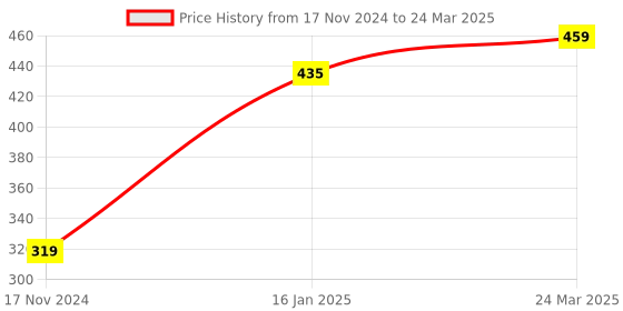 industrybuying.com SHELFKING Non-Magnetic 10 x 12 Inch's Double Sided Whiteboard and Chalkboard Wooden Slate Both Side Writing Boards, One Side White Surface and Reverse Side Green Surface shelfking Price History Graph from 17 Nov 2024 to 24 Mar 2025