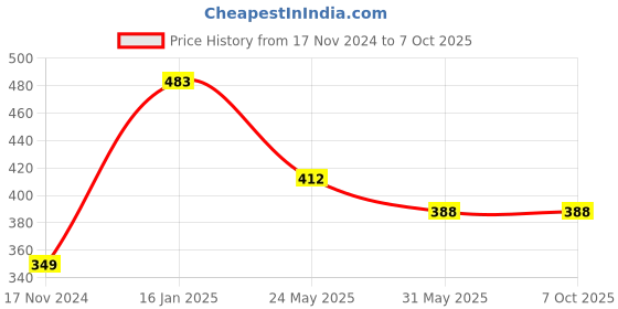 industrybuying.com SHELFKING Non-Magnetic 30.48 x 45.72 cm (1x1.5 Feet) Double Sided Whiteboard and Chalkboard Both Side Writing Boards, One Side White Marker and Reverse Side Chalkboard Surface shelfking Price History Graph from 17 Nov 2024 to 7 Oct 2025