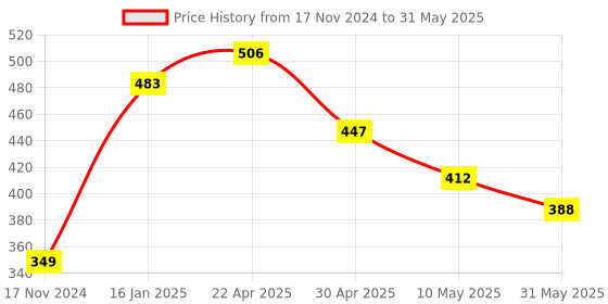 industrybuying.com SHELFKING Non-Magnetic 30.48 x 45.72 cm (1x1.5 Feet) Double Sided Whiteboard and Chalkboard Both Side Writing Boards, One Side Whiteboard Marker and Reverse Side Chalkboard Surface shelfking Price History Graph from 17 Nov 2024 to 31 May 2025