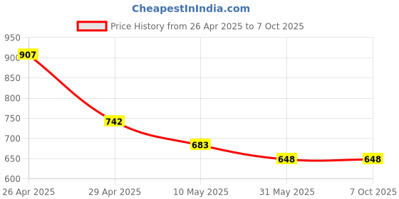 industrybuying.com SHELFKING Non-Magnetic 45.72 x 60.96 cm (1.5x2 Feet) Double Sided Whiteboard and Chalkboard Both Side Writing Boards, One Side Whiteboard Marker and Reverse Side Chalkboard Surface shelfking Price History Graph from 26 Apr 2025 to 7 Oct 2025