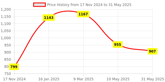 industrybuying.com SHELFKING Non-Magnetic 60.96 x 60.96 cm (2x2 Feet) Double Sided Whiteboard and Chalkboard Both Side Writing Boards, One Side White Marker and Reverse Side Chalkboard Surface shelfking Price History Graph from 17 Nov 2024 to 31 May 2025