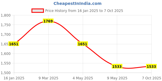 industrybuying.com SHELFKING Non-Magnetic 60.96 x 91.44 cm (2x3 Feet) Double Sided Whiteboard and Chalkboard Both Side Writing Boards, One Side White Marker and Reverse Side Chalkboard Surface shelfking Price History Graph from 16 Jan 2025 to 6 Oct 2025