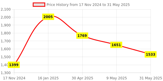 industrybuying.com SHELFKING Non-Magnetic 60.96 x 91.44 cm (2x3 Feet) Double Sided Whiteboard and Chalkboard Both Side Writing Boards, One Side Whiteboard Marker and Back Side Chalkboard Surface shelfking Price History Graph from 17 Nov 2024 to 31 May 2025