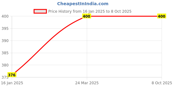industrybuying.com SHELFKING Non-Magnetic 8 x 11 Inch Double Sided Whiteboard and Chalkboard Slate Both Side Writing Boards, One Side White Surface and Back Side Green Surface shelfking Price History Graph from 16 Jan 2025 to 8 Oct 2025
