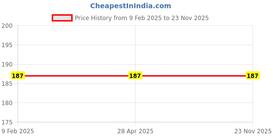 industrybuying.com Shell 0.5 L Spirax S2 G Gear Oil for All Vehicle shell Price History Graph from 9 Feb 2025 to 22 Nov 2025