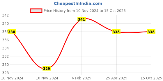 industrybuying.com Shell 1 L HDDEO 15W-40 Engine Oil for Diesel Engine shell Price History Graph from 10 Nov 2024 to 14 Oct 2025