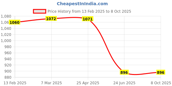 industrybuying.com Shell 1 L Helix Ultra 5W-40 Engine Oil for Diesel Engine shell Price History Graph from 13 Feb 2025 to 8 Oct 2025