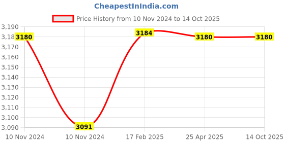 industrybuying.com Shell 10 L HDDEO 15W-40 Engine Oil for Diesel Engine shell Price History Graph from 10 Nov 2024 to 14 Oct 2025