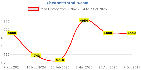 industrybuying.com Shell 10 L R5 LE 10W-40 Engine Oil for Diesel Engine shell Price History Graph from 9 Nov 2024 to 7 Oct 2025