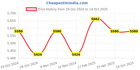 industrybuying.com Shell 15 L R3X 15W-40 Engine Oil for Diesel Engine shell Price History Graph from 29 Oct 2024 to 14 Oct 2025