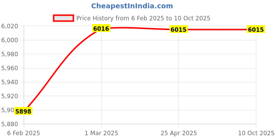 industrybuying.com Shell 15 L Rimula R4 15W-40 Engine Oil for Diesel Engine shell Price History Graph from 6 Feb 2025 to 10 Oct 2025