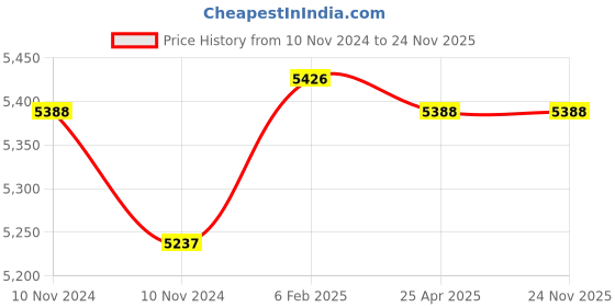 industrybuying.com Shell 20 L Rimula Purpose 20W-40 Engine Oil for Diesel Engine shell Price History Graph from 10 Nov 2024 to 24 Nov 2025