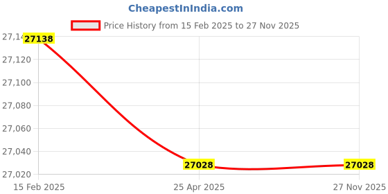 industrybuying.com Shell 20 L S4 WE 320 Gear Oil for All Vehicle shell Price History Graph from 15 Feb 2025 to 27 Nov 2025