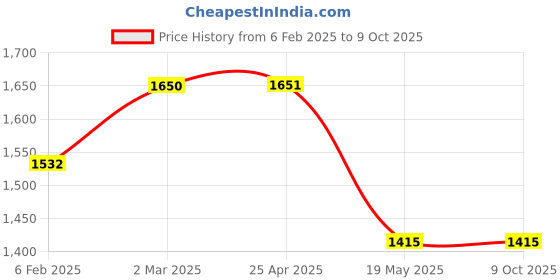 industrybuying.com Shell 3 L Helix MGO 20W-40 Engine Oil for Petrol, Diesel Engine shell Price History Graph from 6 Feb 2025 to 8 Oct 2025