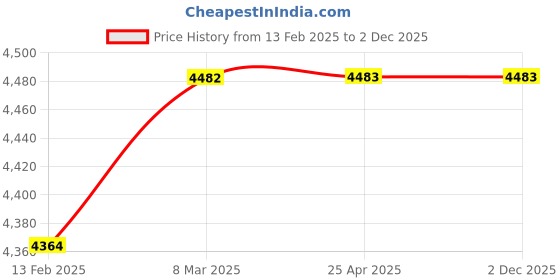 industrybuying.com Shell 3.5 L Helix Ultra 0W-30 Engine Oil for Petrol, Diesel Engine shell Price History Graph from 13 Feb 2025 to 2 Dec 2025