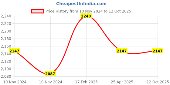 industrybuying.com Shell 5 L Rimula R4 15W-40 Engine Oil for Diesel Engine shell Price History Graph from 10 Nov 2024 to 12 Oct 2025