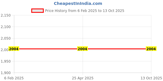 industrybuying.com Shell 6 L R1 20W-40 Engine Oil for Diesel Engine shell Price History Graph from 6 Feb 2025 to 12 Oct 2025