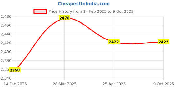 industrybuying.com Shell 7.5 L R1 20W-40 Engine Oil for Diesel Engine shell Price History Graph from 14 Feb 2025 to 8 Oct 2025