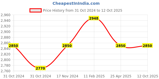 industrybuying.com Shell 7.5 L R3X 15W-40 Engine Oil for Diesel Engine shell Price History Graph from 31 Oct 2024 to 12 Oct 2025