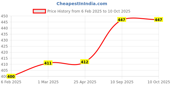industrybuying.com Shell 900 ml Advance AX 3 20W-40 Petrol Engine for Motorcycle shell Price History Graph from 6 Feb 2025 to 10 Oct 2025