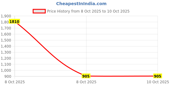 industrybuying.com Shell Advance 4T Ultra 10W-40 Engine Oil 1 L for Motorcycle shell Price History Graph from 8 Oct 2025 to 10 Oct 2025