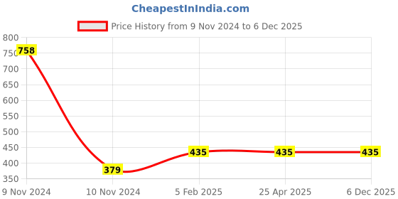 industrybuying.com Shell Advance AX3 20W40 Motorcycle Engine Oil 1 L shell Price History Graph from 9 Nov 2024 to 5 Dec 2025