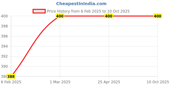 industrybuying.com Shell Advance AX3 900 ml Bottle 20W-40 Engine Oil for Car shell Price History Graph from 6 Feb 2025 to 9 Oct 2025