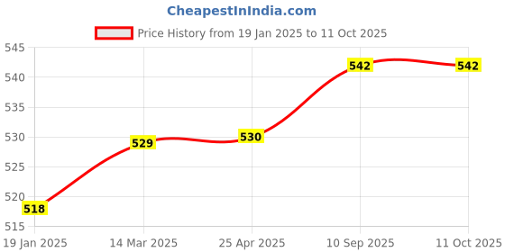 industrybuying.com Shell Advance AX5 10W30 Motorcycle Engine Oil 0.9 L shell Price History Graph from 19 Jan 2025 to 11 Oct 2025