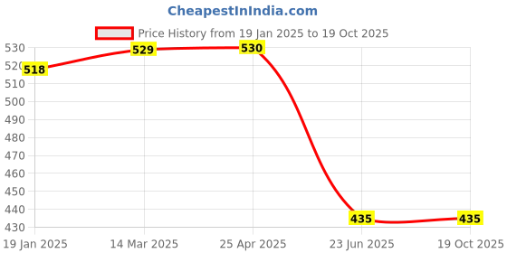 industrybuying.com Shell Advance AX5 20W40 Motorcycle Engine Oil 0.9 L shell Price History Graph from 19 Jan 2025 to 17 Oct 2025