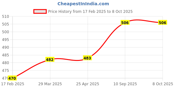 industrybuying.com Shell Advance AX5 800 ml Bottle 10W-30 Engine Oil for Scooter shell Price History Graph from 17 Feb 2025 to 7 Oct 2025